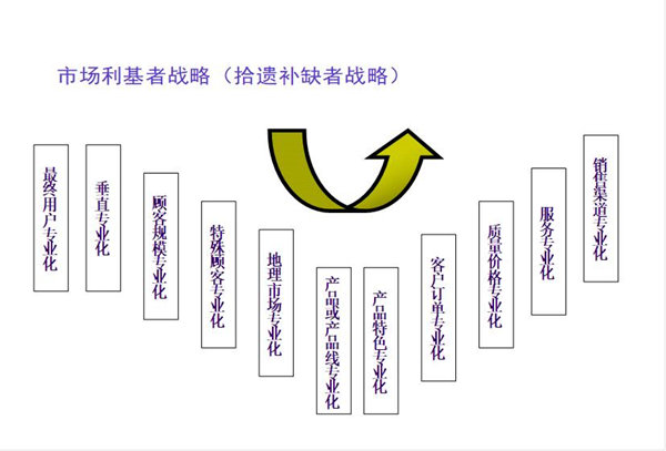 【營(yíng)銷管理】營(yíng)銷市場(chǎng)分析方法與策略