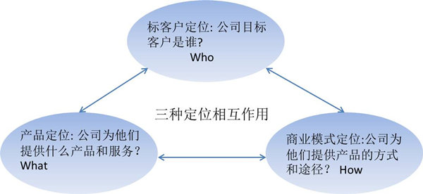 【戰(zhàn)略管理】什么是戰(zhàn)略定位？戰(zhàn)略定位的價值