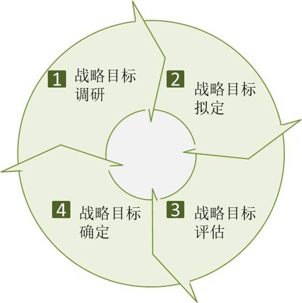 企業(yè)如何制定戰(zhàn)略目標(biāo)？戰(zhàn)略目標(biāo)制定四個(gè)過程！