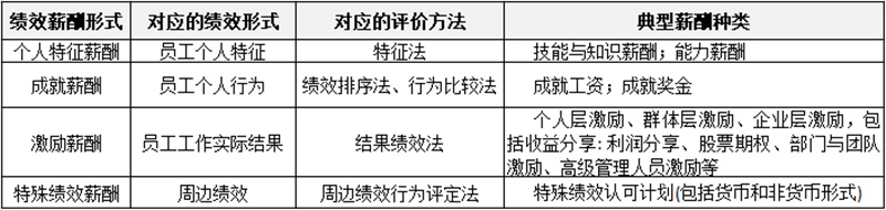 薪酬制有哪些分類？