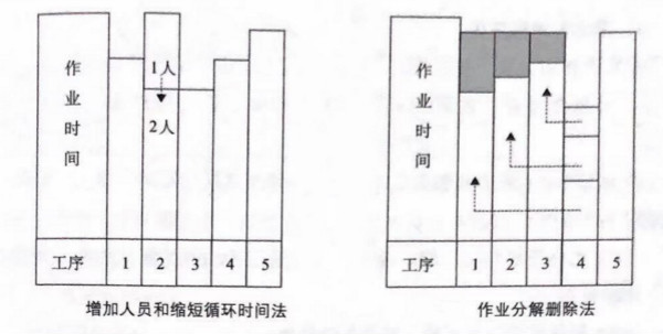 如何提高流水線作業(yè)產(chǎn)能？