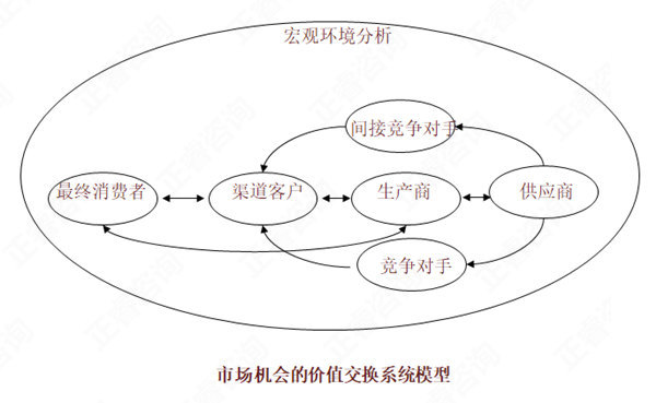 【營銷管理】如何分析市場機會？市場機會分析矩陣