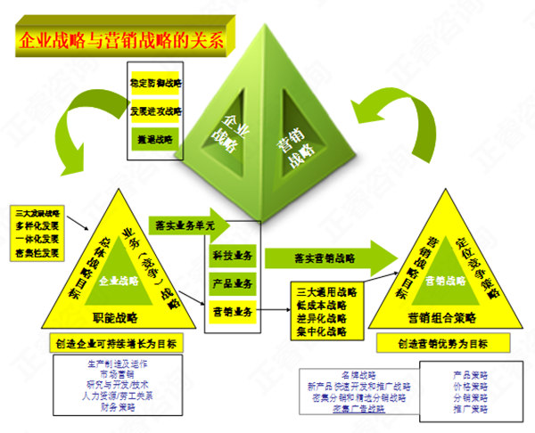 【營(yíng)銷管理】營(yíng)銷戰(zhàn)略與企業(yè)戰(zhàn)略的關(guān)系