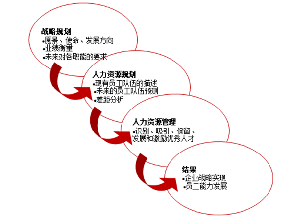 人力資源規(guī)劃的作用是什么？