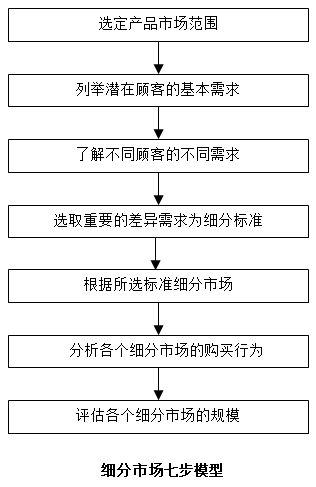 【營銷管理】如何細分市場？市場細分標準！