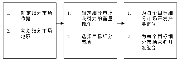 【營銷管理】如何細分市場？市場細分標準！