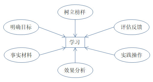 如何有效培訓？有效培訓的六大前提！