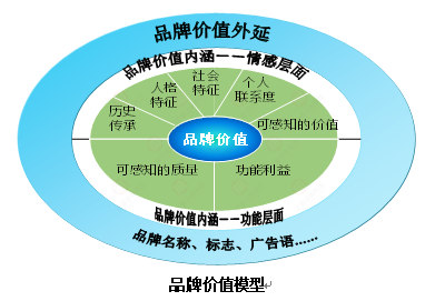 【營銷管理】企業(yè)如何選擇品牌戰(zhàn)略？