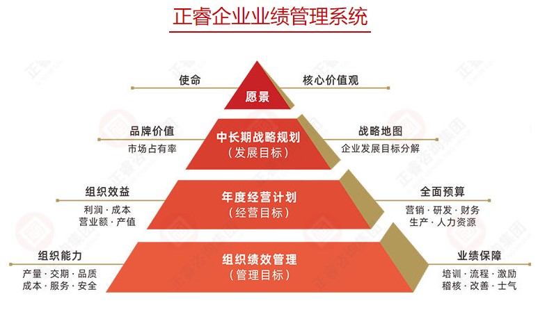 企業(yè)績(jī)效管理目的