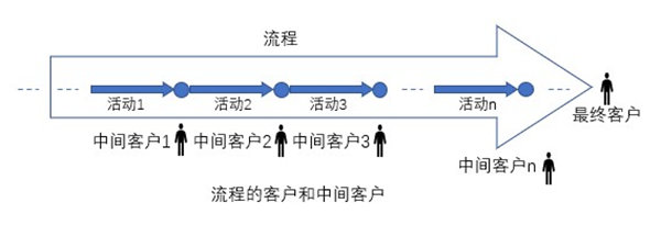 什么是業(yè)務(wù)流程重組？業(yè)務(wù)流程重組的意義方法