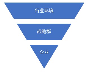 什么是戰(zhàn)略群分析？戰(zhàn)略群分析步驟