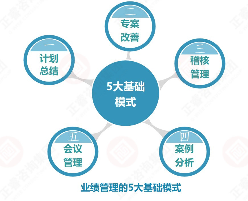 企業(yè)業(yè)績管理的基礎(chǔ)是？業(yè)績管理5大基礎(chǔ)模式