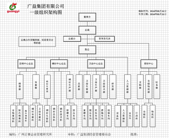 廣益集團(tuán)組織架構(gòu)的調(diào)整