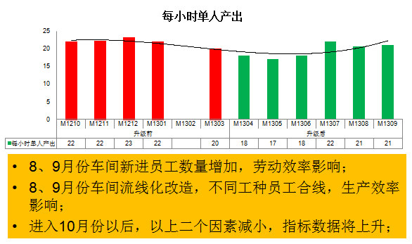 單工時(shí)產(chǎn)出數(shù)量溫和上升