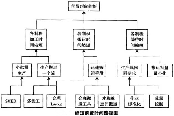 一個流生產(chǎn)方式的優(yōu)點