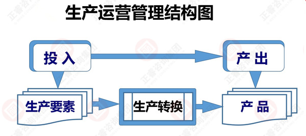 什么是生產(chǎn)運營管理