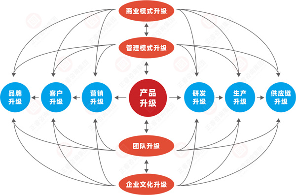 什么是企業(yè)戰(zhàn)略轉(zhuǎn)型？企業(yè)戰(zhàn)略轉(zhuǎn)型的方向性分析