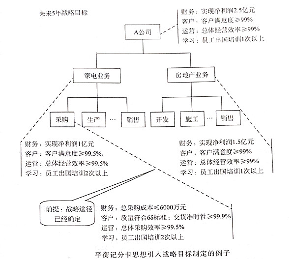 如何將平衡記分卡思想引入戰(zhàn)略目標(biāo)？