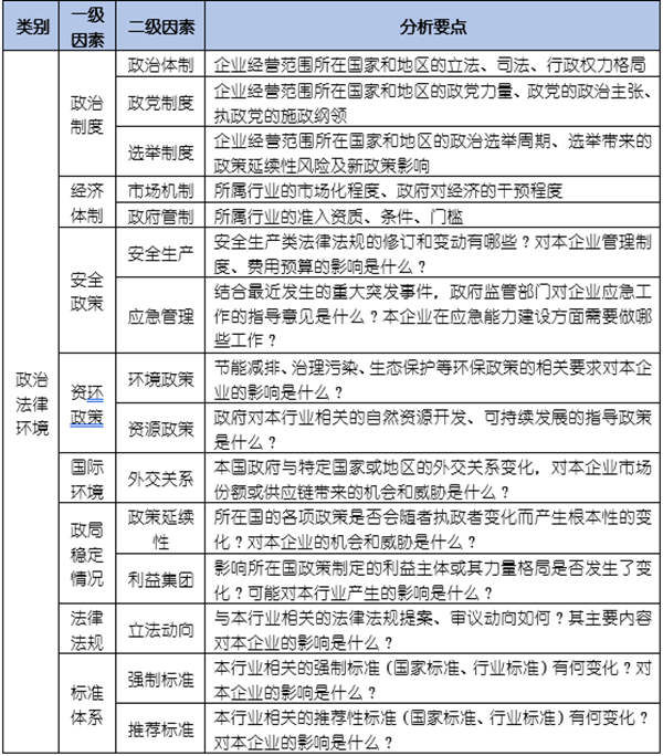 如何運(yùn)用PEST模型分析企業(yè)經(jīng)營的宏觀環(huán)境？