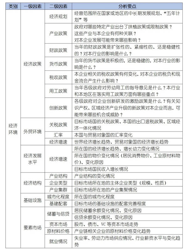 如何運(yùn)用PEST模型分析企業(yè)經(jīng)營的宏觀環(huán)境？