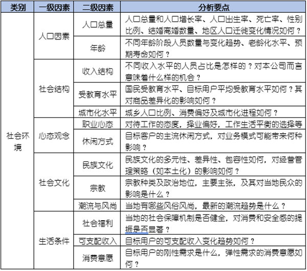 如何運(yùn)用PEST模型分析企業(yè)經(jīng)營的宏觀環(huán)境？