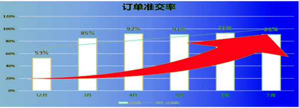 訂單準(zhǔn)交率：53% → 91%，提升了38%