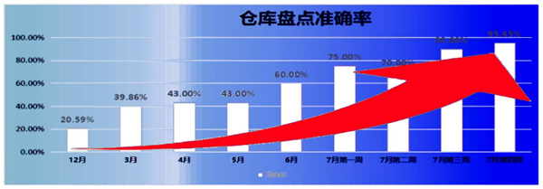 倉庫盤點(diǎn)準(zhǔn)確率：21% → 95.45%，提升了74.45%