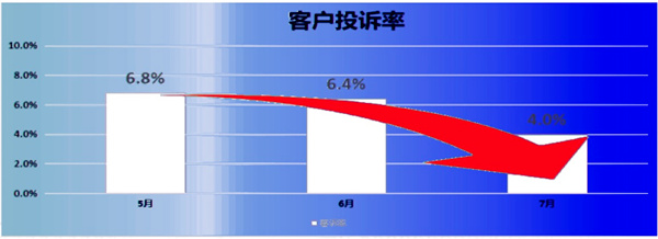 客訴率：6.8% → 2.8%，降低了59%