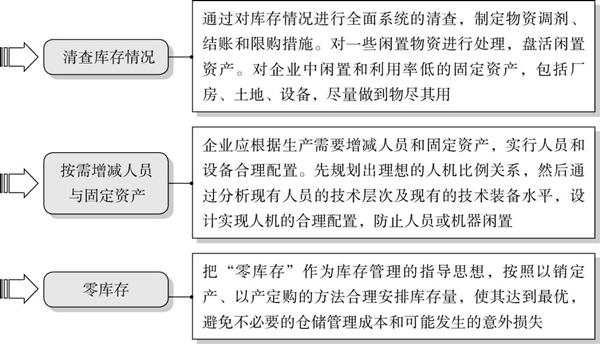 精益成本控制的要點有哪些？