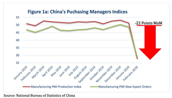 中國(guó)PMI指數(shù)下降了約22%，