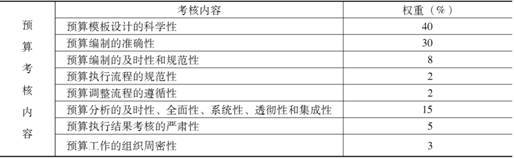 企業(yè)經(jīng)營中的預(yù)算控制方式