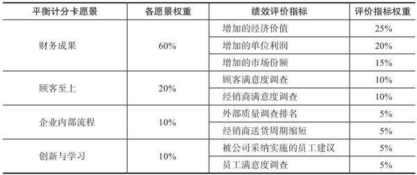 績(jī)效指標(biāo)的認(rèn)識(shí)誤區(qū)