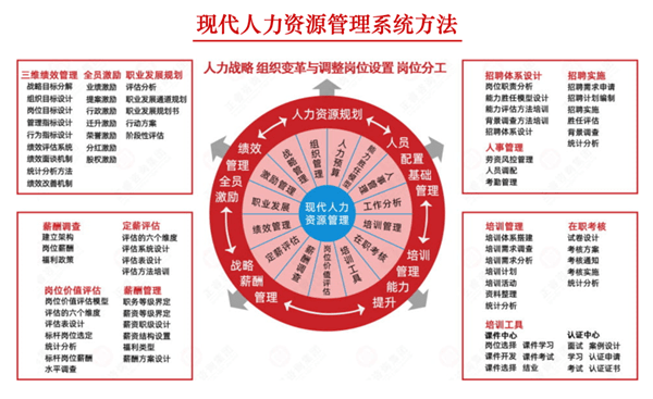 現(xiàn)代人力資源管理系統(tǒng)方法