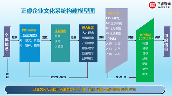 正睿企業(yè)文化系統(tǒng)構建模型圖