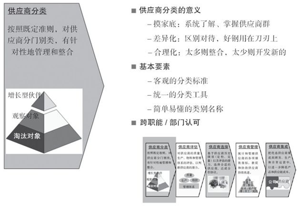 如何對供應(yīng)商進行分類？