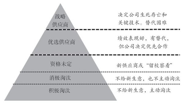 如何對供應(yīng)商進行分類？