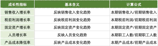 企業(yè)成長性和生產性指標怎么看