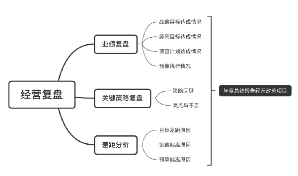 企業(yè)應(yīng)如何梳理經(jīng)營(yíng)復(fù)盤(pán)的思維邏輯