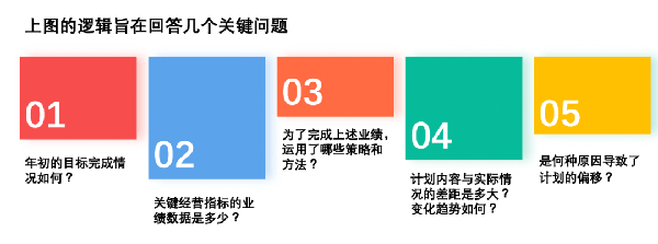 企業(yè)應(yīng)如何梳理經(jīng)營(yíng)復(fù)盤(pán)的思維邏輯