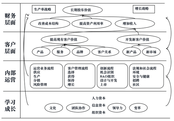 如何繪制年度經(jīng)營戰(zhàn)略地圖