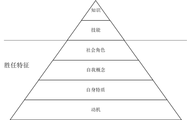 修正關(guān)鍵崗位勝任力素質(zhì)模型