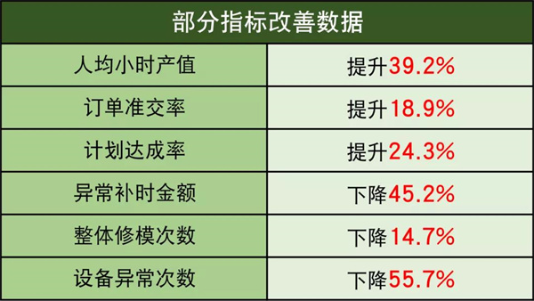 貝普醫(yī)療科技股份有限公司全面管理升級項目部分指標改善數據