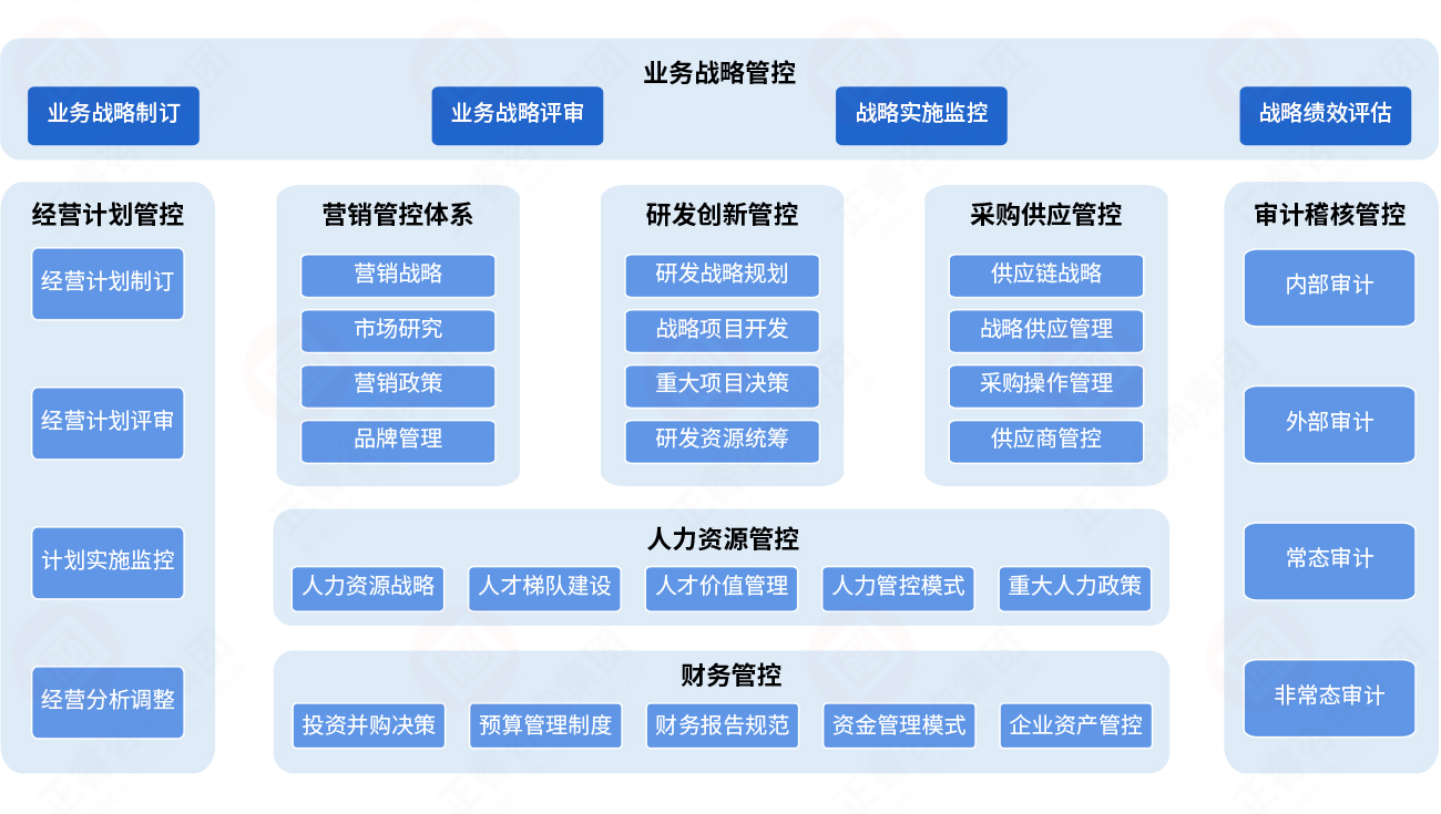 八大重點管控體系與關(guān)鍵主題