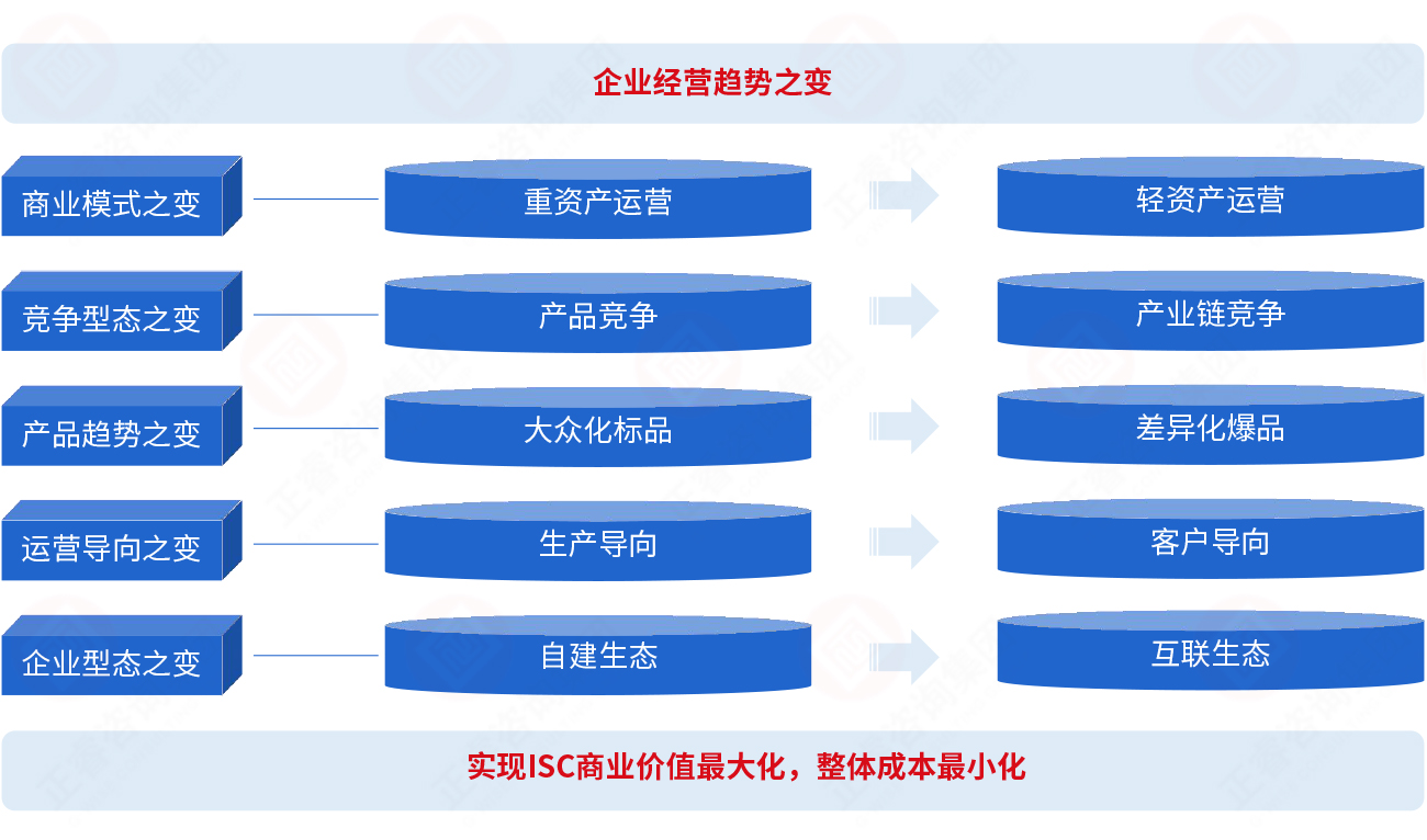 為什么要建立集成供應(yīng)鏈？