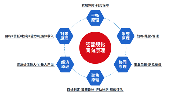 企業(yè)制定年度經(jīng)營計劃的基本原則