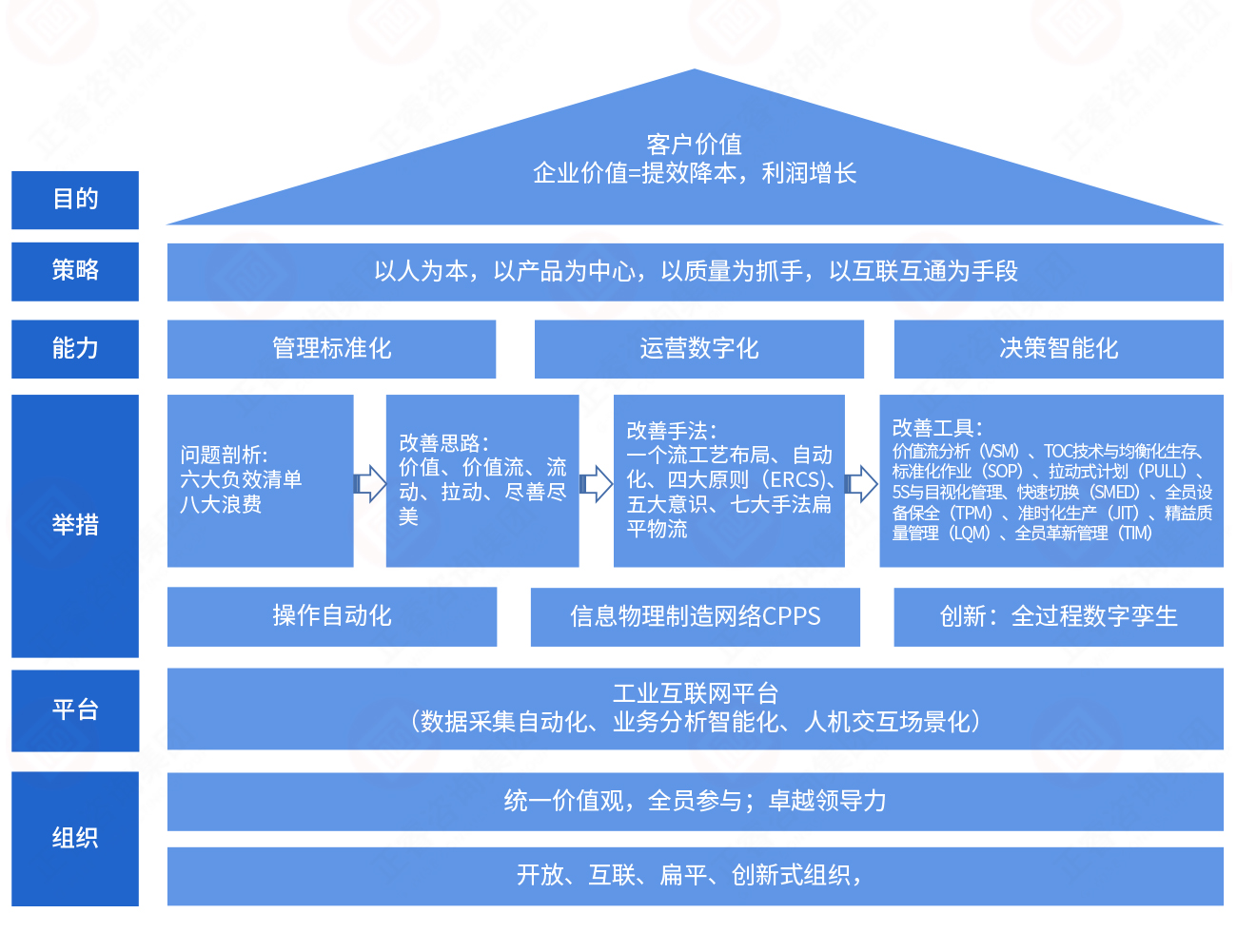 精益生產(chǎn)架構(gòu)模型