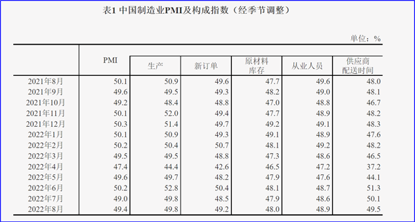 8月制造業(yè)PMI再陷萎縮，今年GDP增長(zhǎng)目標(biāo)可能落空