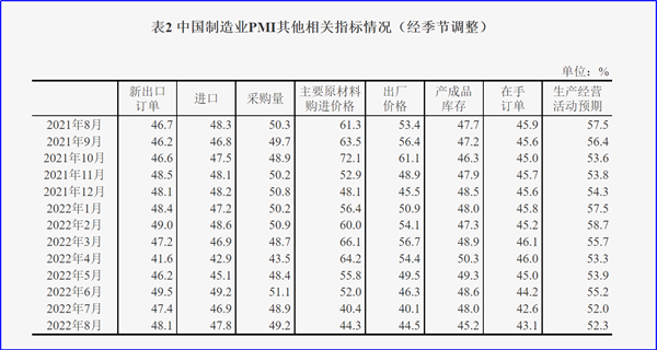 8月制造業(yè)PMI再陷萎縮，今年GDP增長(zhǎng)目標(biāo)可能落空