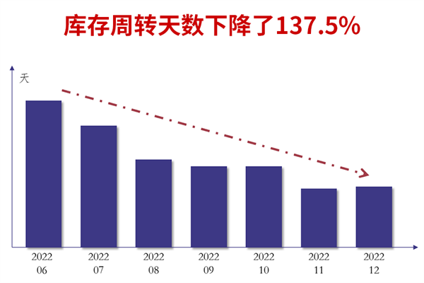 廣州市煜鑫五金制品有限公司全面管理升級(jí)庫存周轉(zhuǎn)天數(shù)下降了137.5%