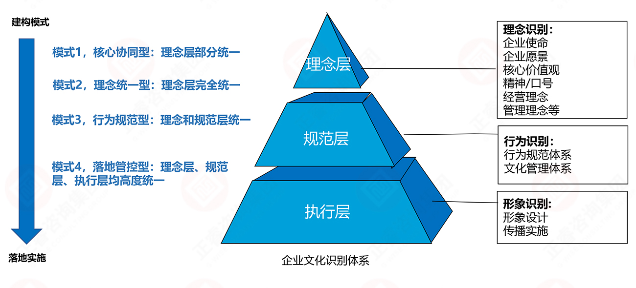 理念、行為、形象識別